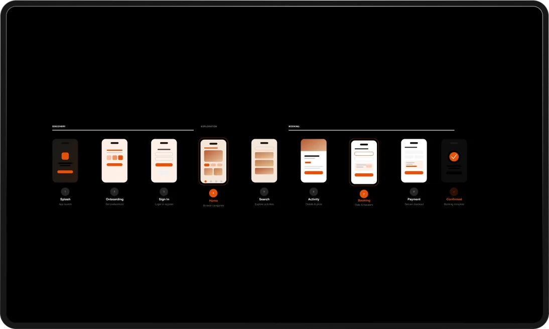 Romly user flow from splash screen to confirmed booking